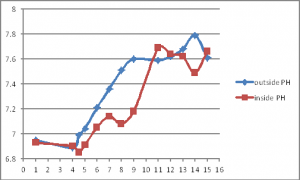 graph ph